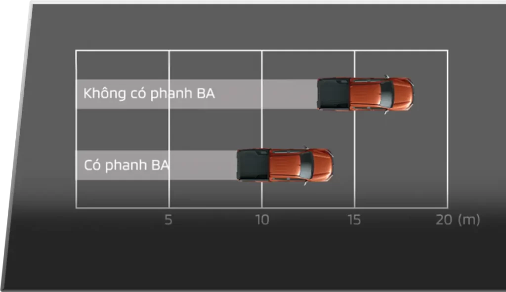 HỆ THỐNG TRỢ LỰC PHANH KHẨN CẤP (BA)